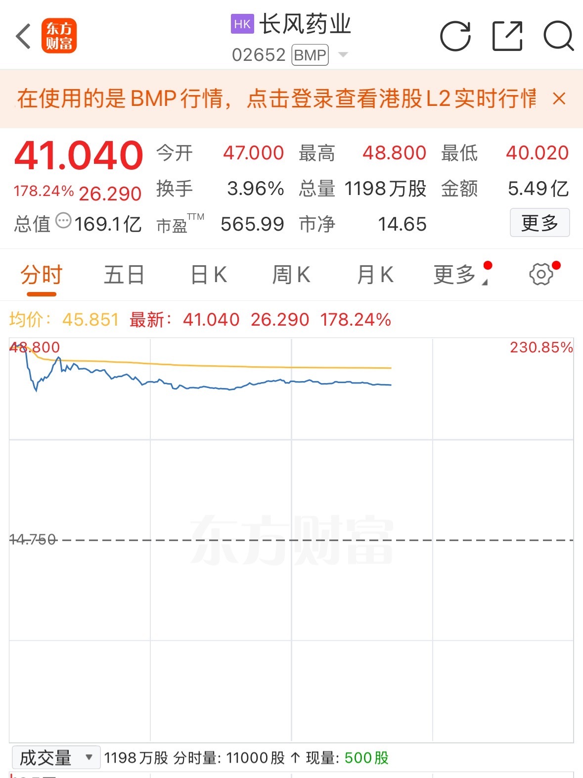 上市首日，这只股票一度涨超230%！发生了什么？_中金在线财经号
