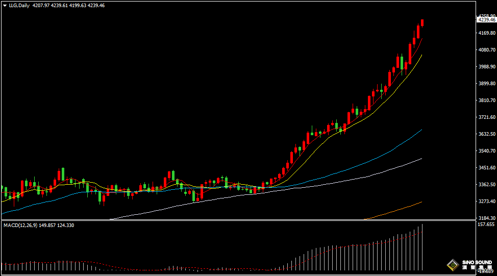汉声张新才:[10月16日早评]国际金价继续保持强势，金价逼近4240美元关口