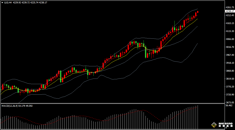 汉声张新才:[10月16日早评]国际金价继续保持强势，金价逼近4240美元关口
