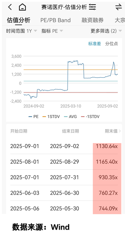 高PE股票走势