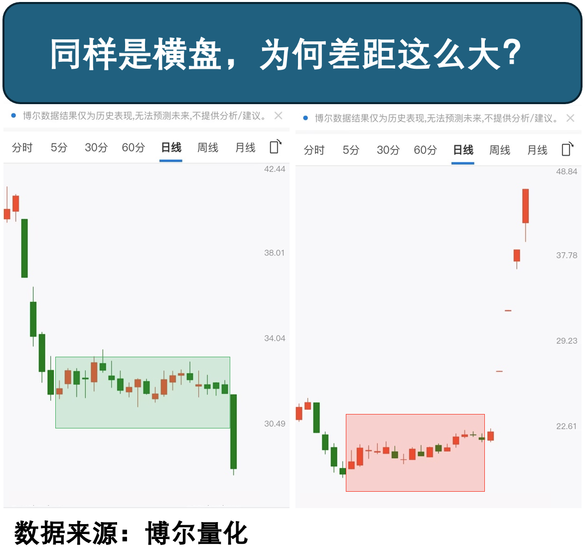 横盘阶段不同表现对比