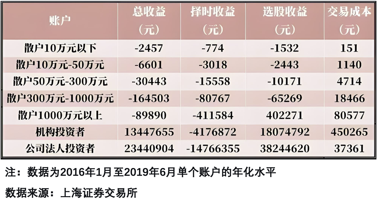 机构vs散户收益对比