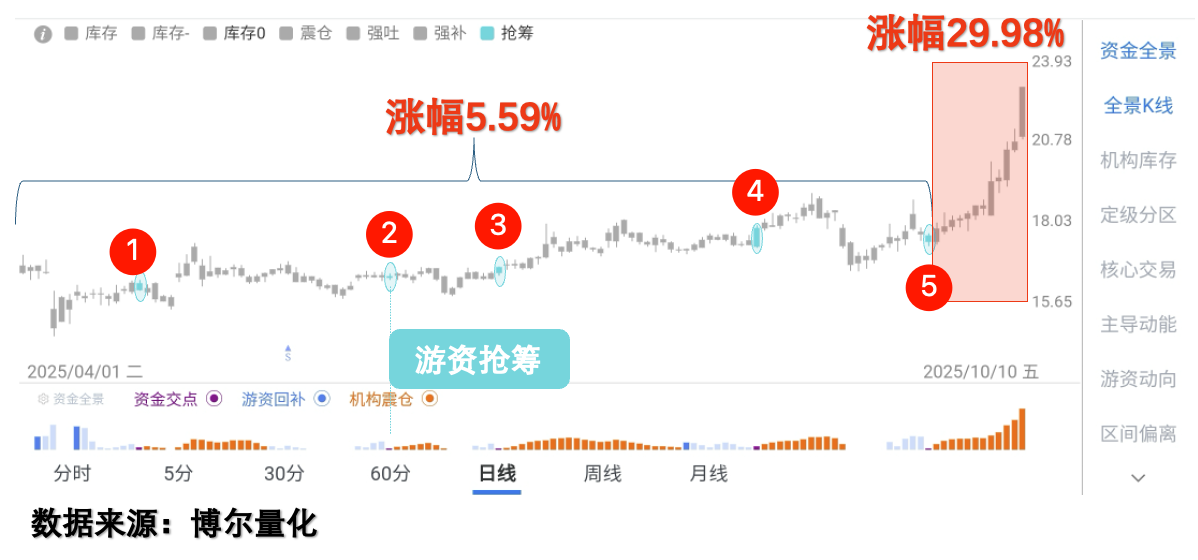 四方股份资金行为