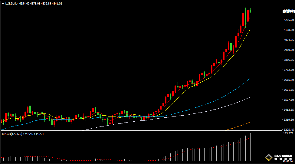 汉声张新才:[10月21日早评]昨晚金价再创历史新高，显示避险需求再度升温
