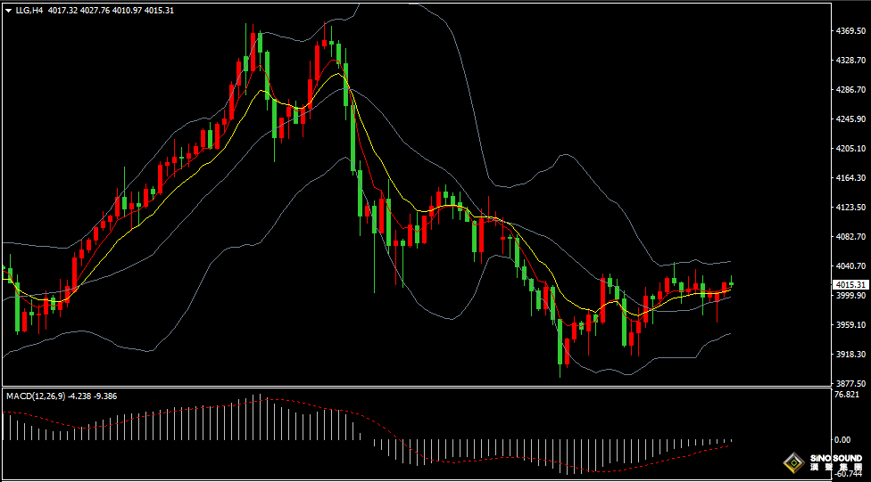 汉声张新才:[11月3日晚评]日内金价振荡上扬，晚间关注数据影响