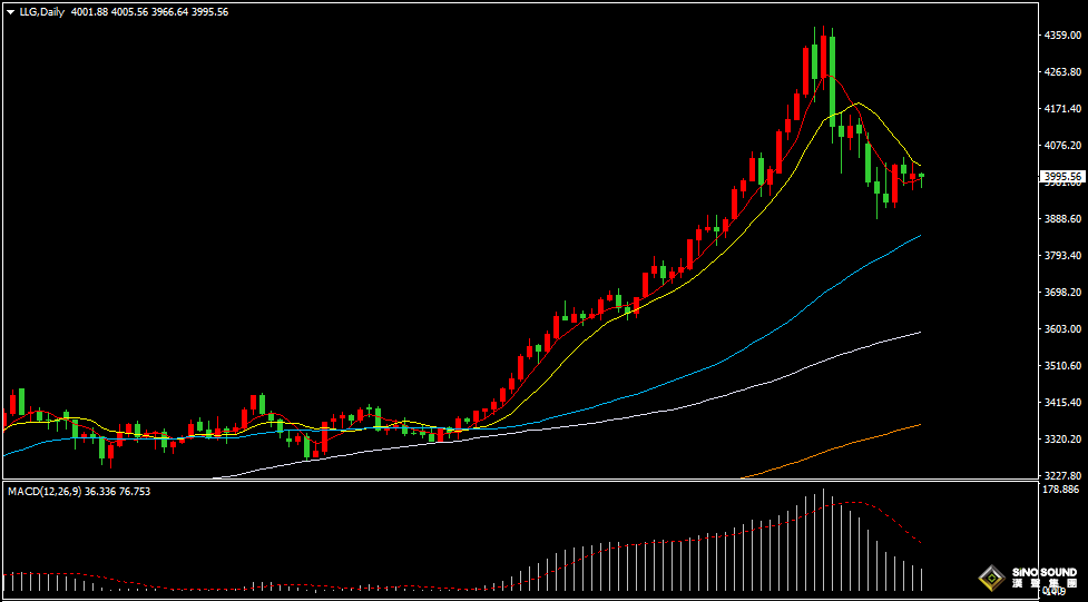 汉声张新才:[11月4日晚评]日内金价维持区间振荡，晚间关注突破方向选择