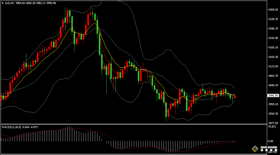 汉声张新才:[11月4日晚评]日内金价维持区间振荡，晚间关注突破方向选择