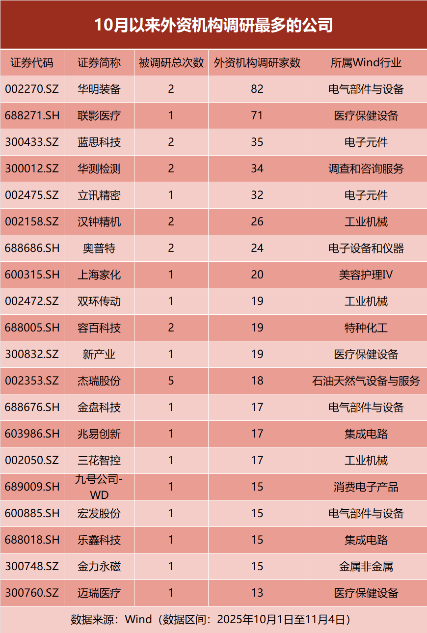 外资调研行业分布