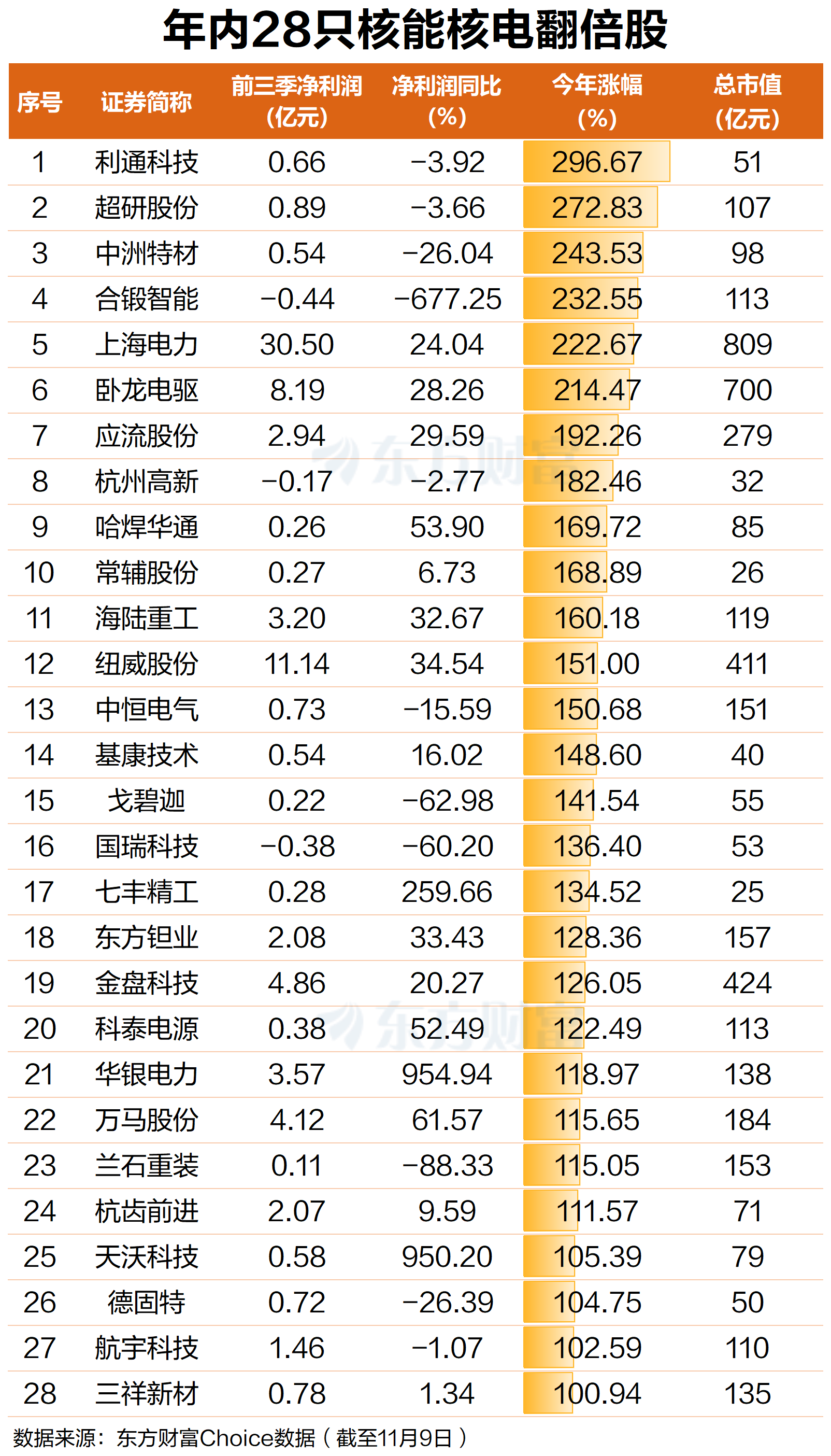 核电概念股表现