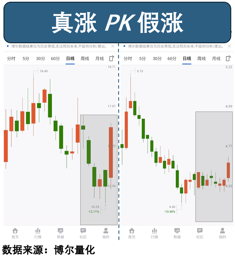 两只股票经历调整后出现反弹的对比图