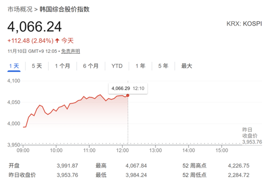 韩国KOSPI指数反弹