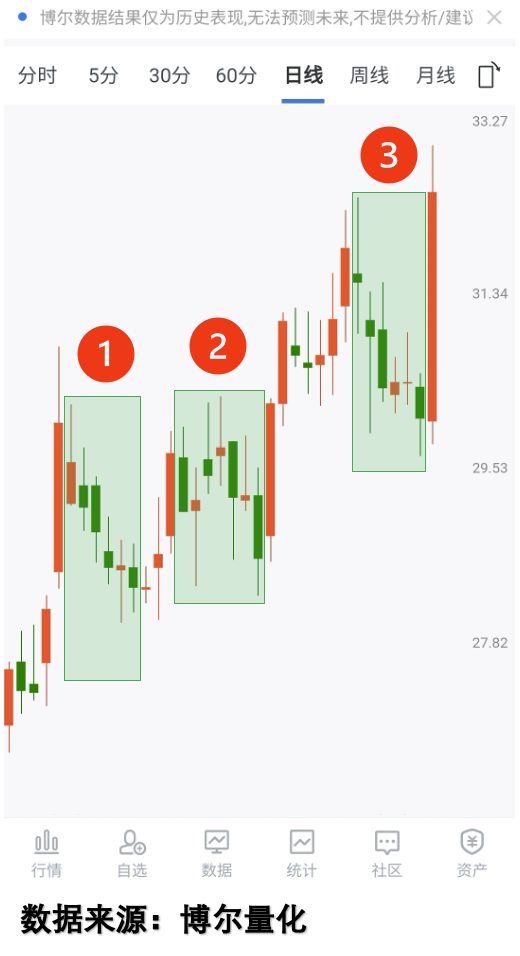 从这张K线图不难看出，用数字①②③标出的三个区域，其实调整幅度都不小