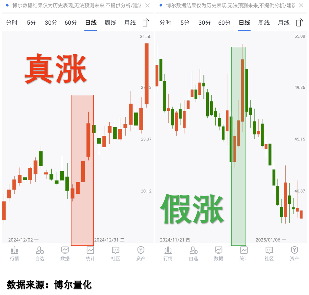 两只股票走势对比图，左侧股票持续反弹，右侧股票反弹后结束