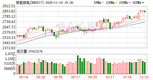 核电概念股表现