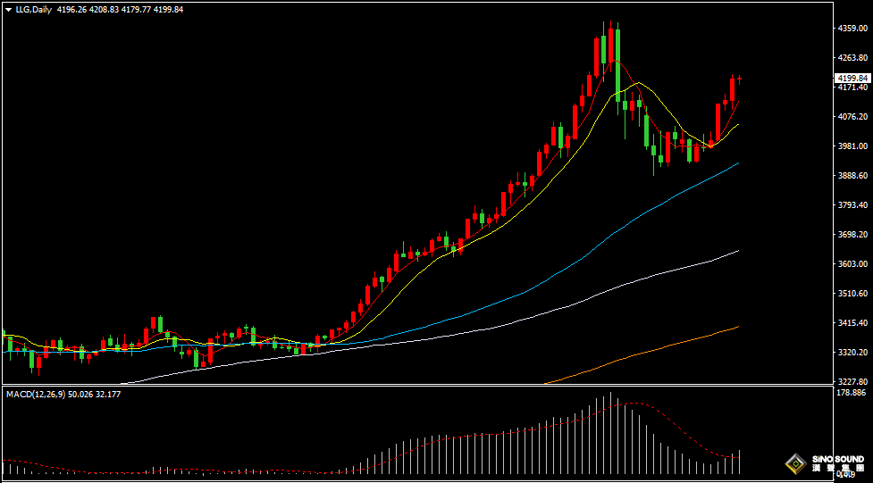 汉声张新才:[11月13日早评]美国政府开门在即，重发数据或将疲软，助长金价大幅上涨