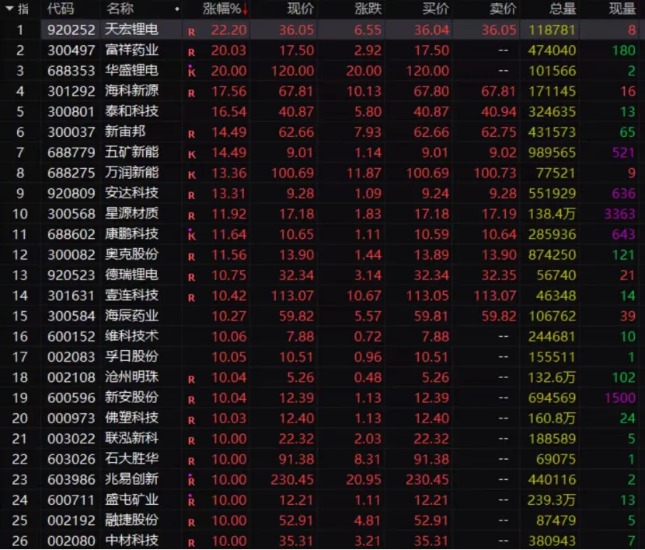 锂电池板块表现强劲