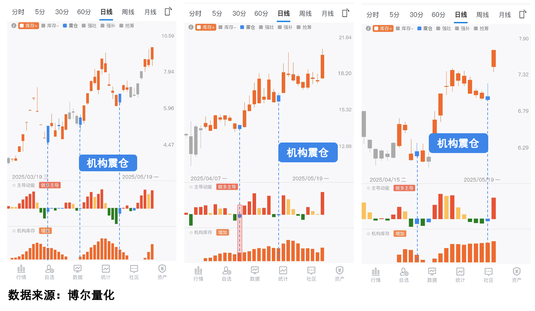 显示震仓洗盘现象的个股走势图