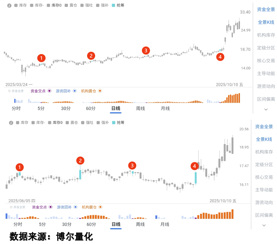 科林电气和初灵信息交易行为数据图