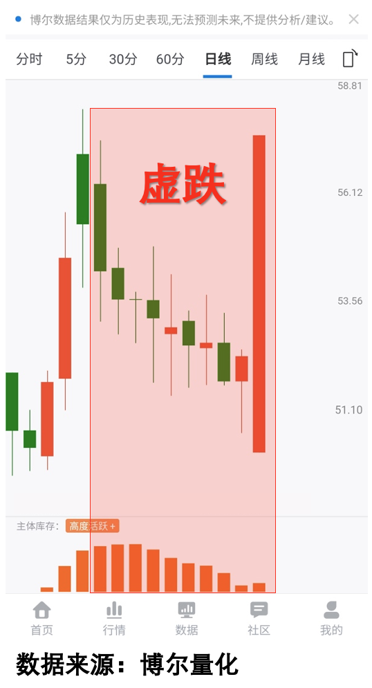 机构资金积极参与的股价走势
