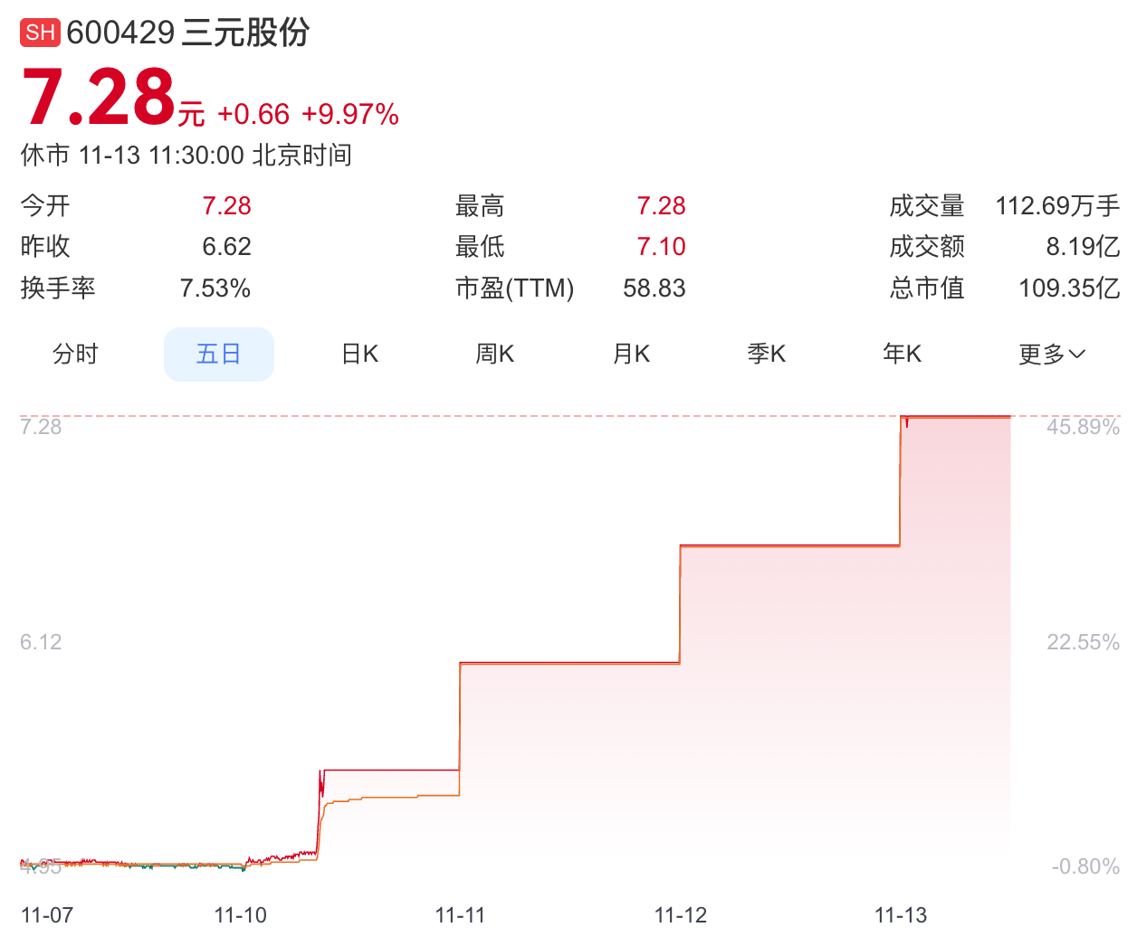 三元股份股价走势图