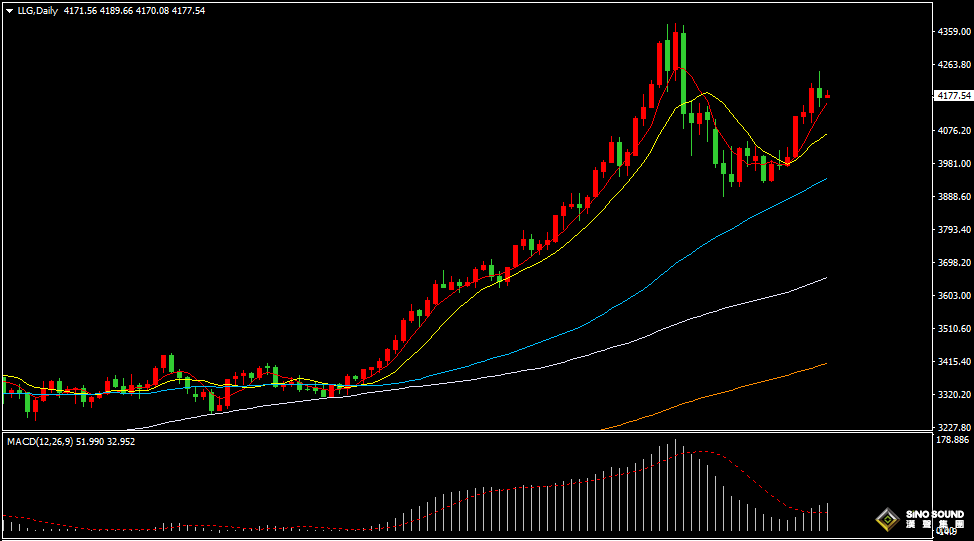 汉声张新才:[11月14日早评]美联储多位官员释放鹰调，现货黄金跌破4200美元关口