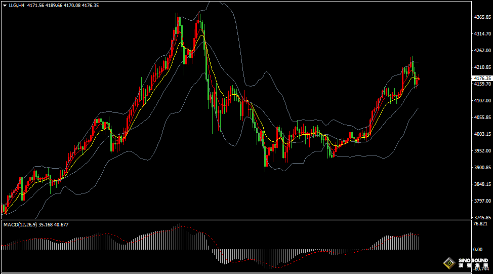 汉声张新才:[11月14日早评]美联储多位官员释放鹰调，现货黄金跌破4200美元关口