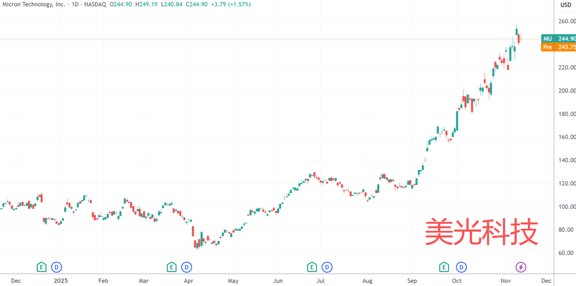 摩根士丹利对美光科技的评级
