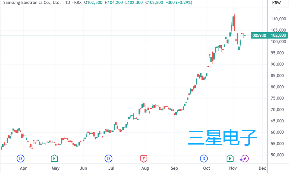 三星电子股价走势