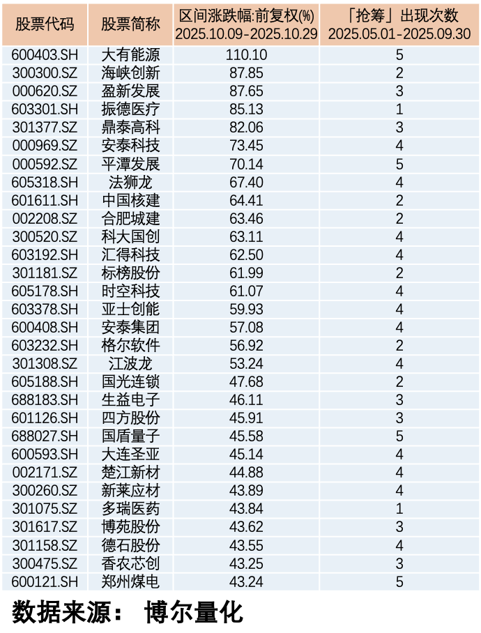 游资抢筹统计图表