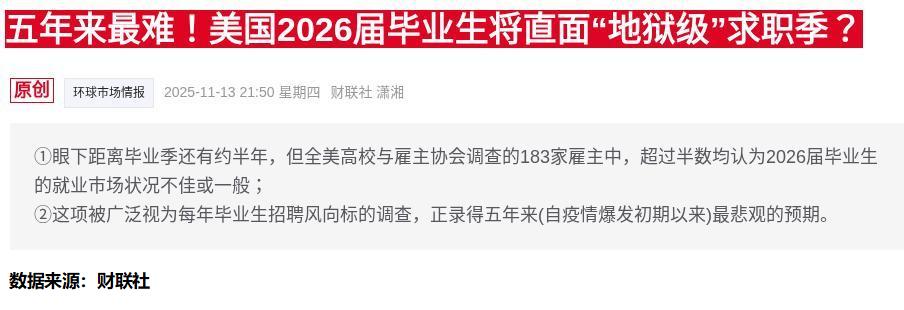 美国雇主对2026届毕业生的招聘预期创五年新低