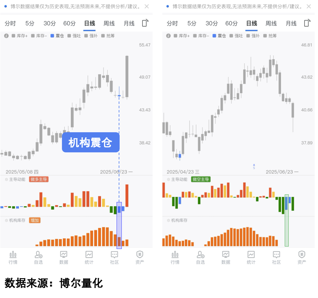 展示不同股票交易行为对比的图表