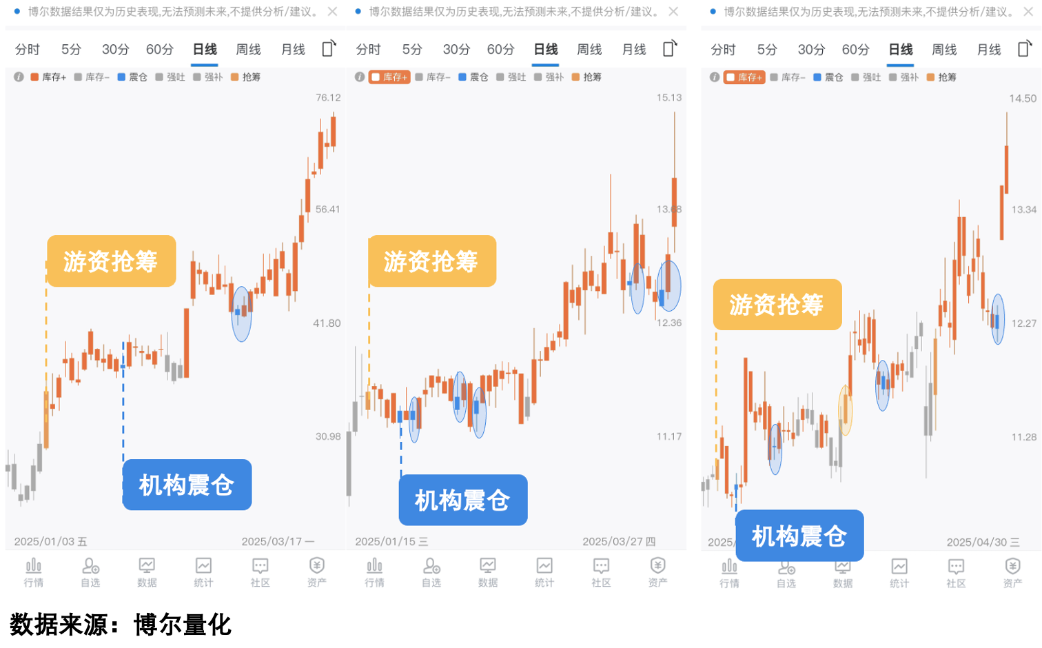多个股票的交易行为对比图