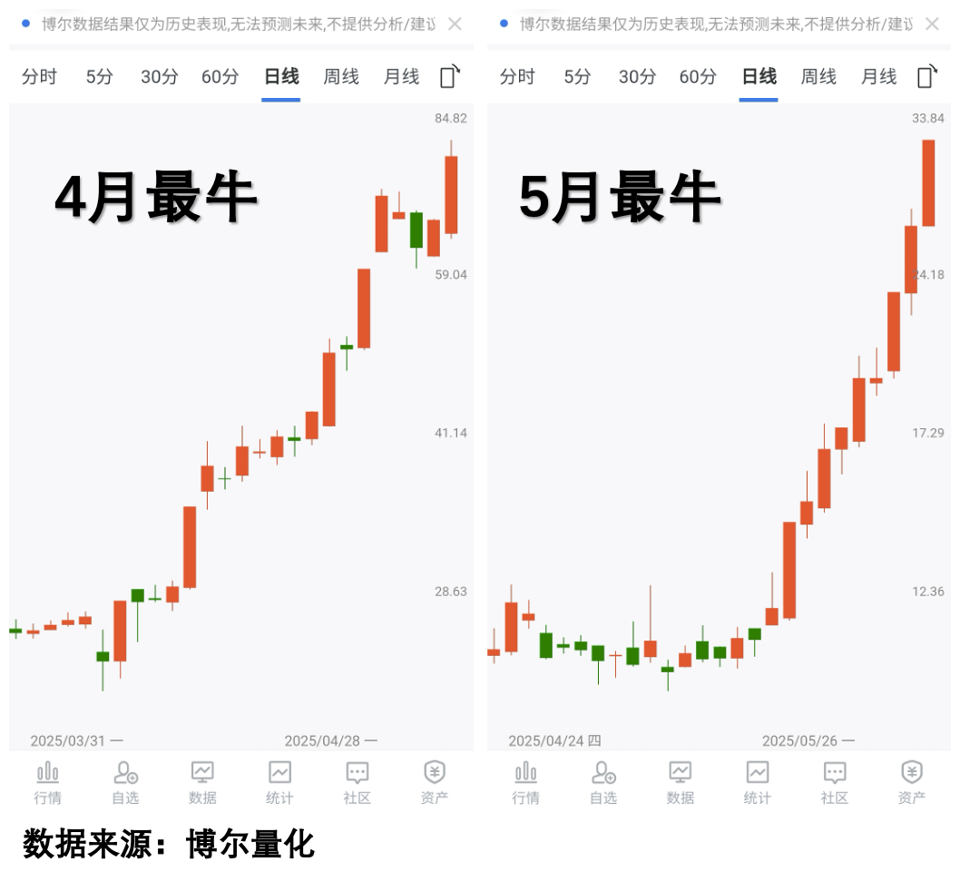 2025年4-7月最强个股表现对比图