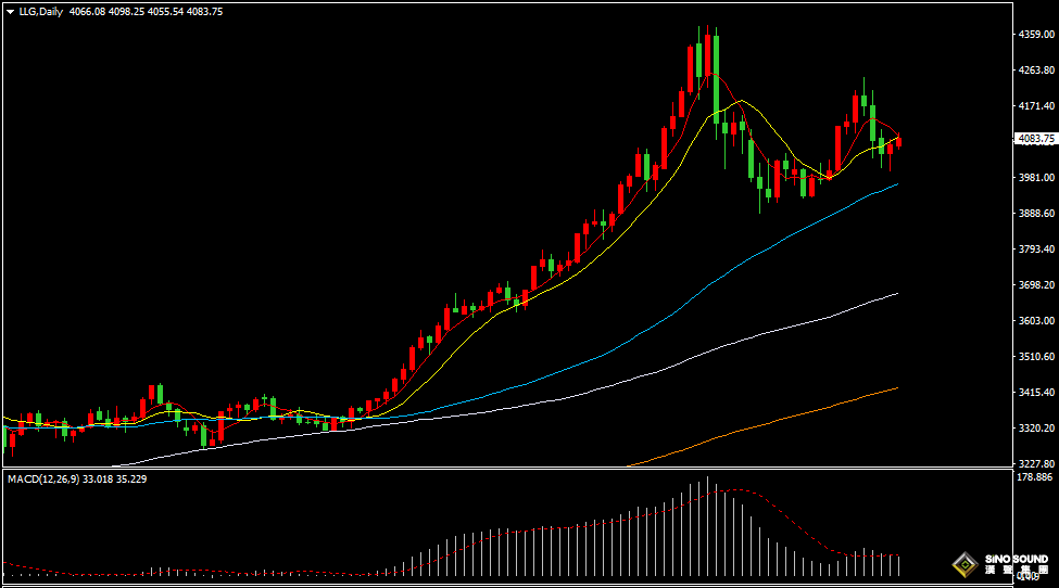 汉声张新才:[11月19日晚评]关注美联储会议纪要影响，届时金价或将大幅波动
