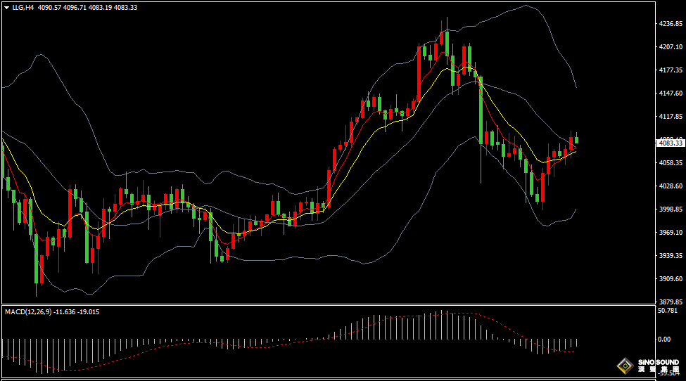 汉声张新才:[11月19日晚评]关注美联储会议纪要影响，届时金价或将大幅波动
