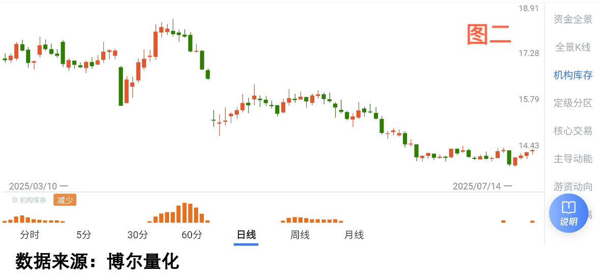 昆药集团交易行为数据图