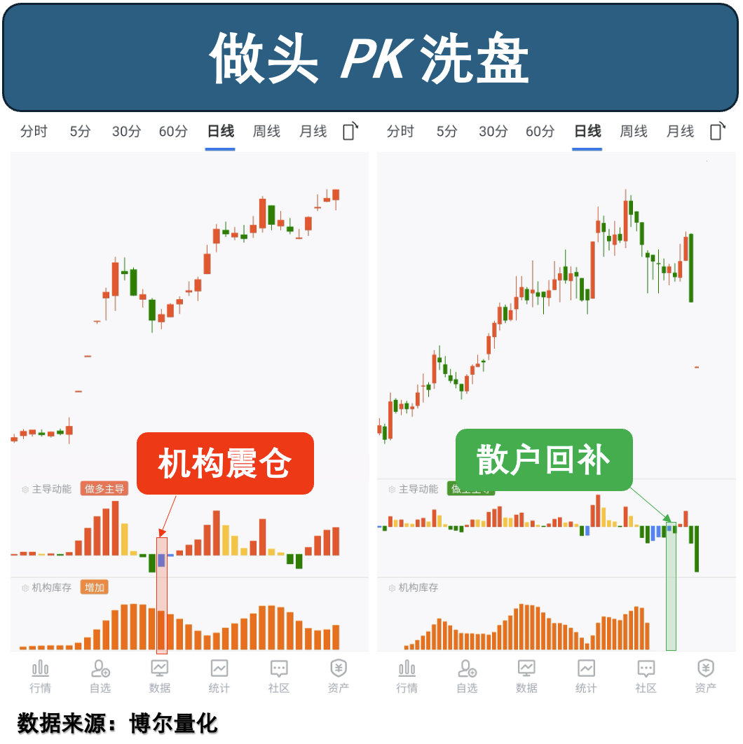 机构震仓与散户补仓后续走势对比图