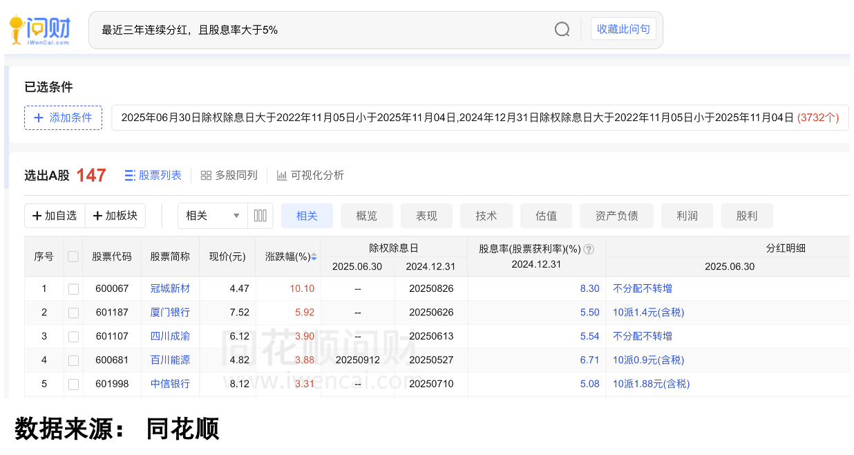 147家红利股中仅有冠城新材表现亮眼的对比数据