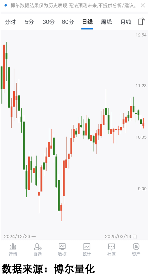 股票走势图显示从前期高位调整后的反复震荡整理
