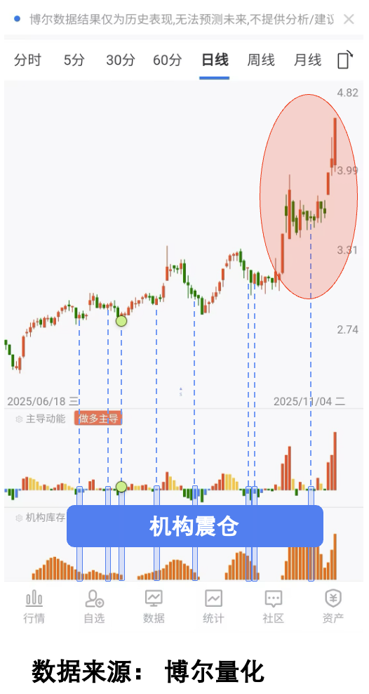 冠城新材K线图叠加交易行为数据