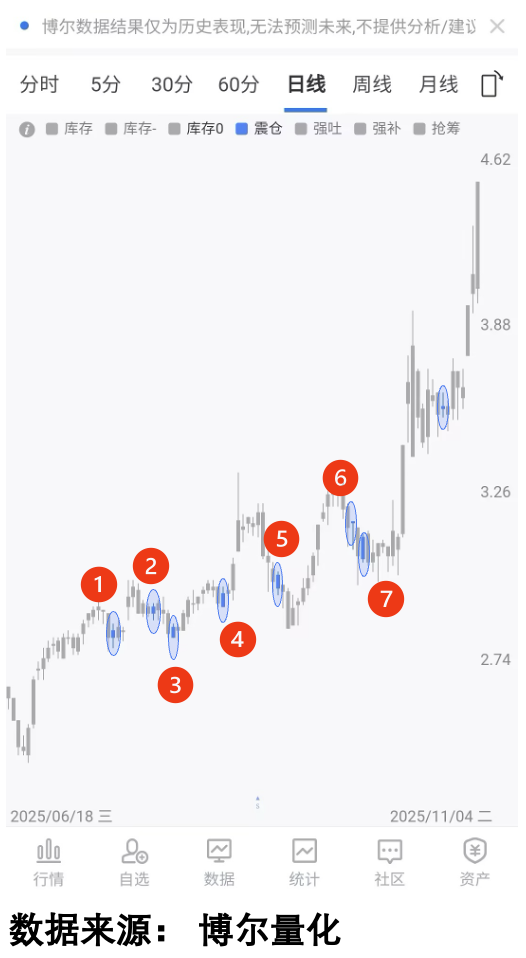 隐藏K线后的交易行为数据图