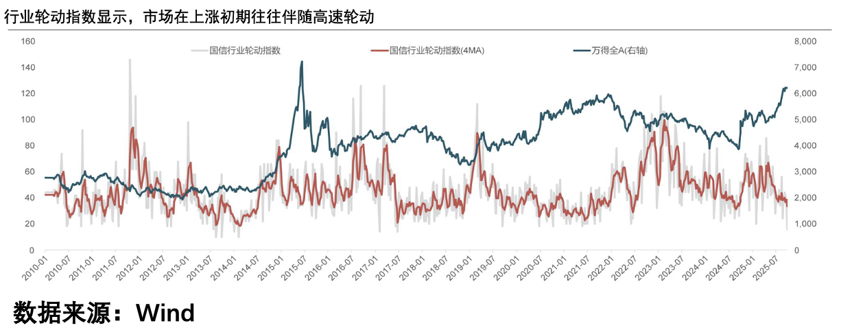 板块轮动示意图