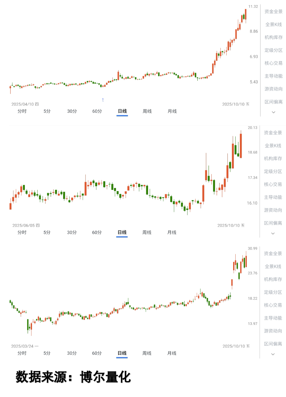 三只股票走势图对比