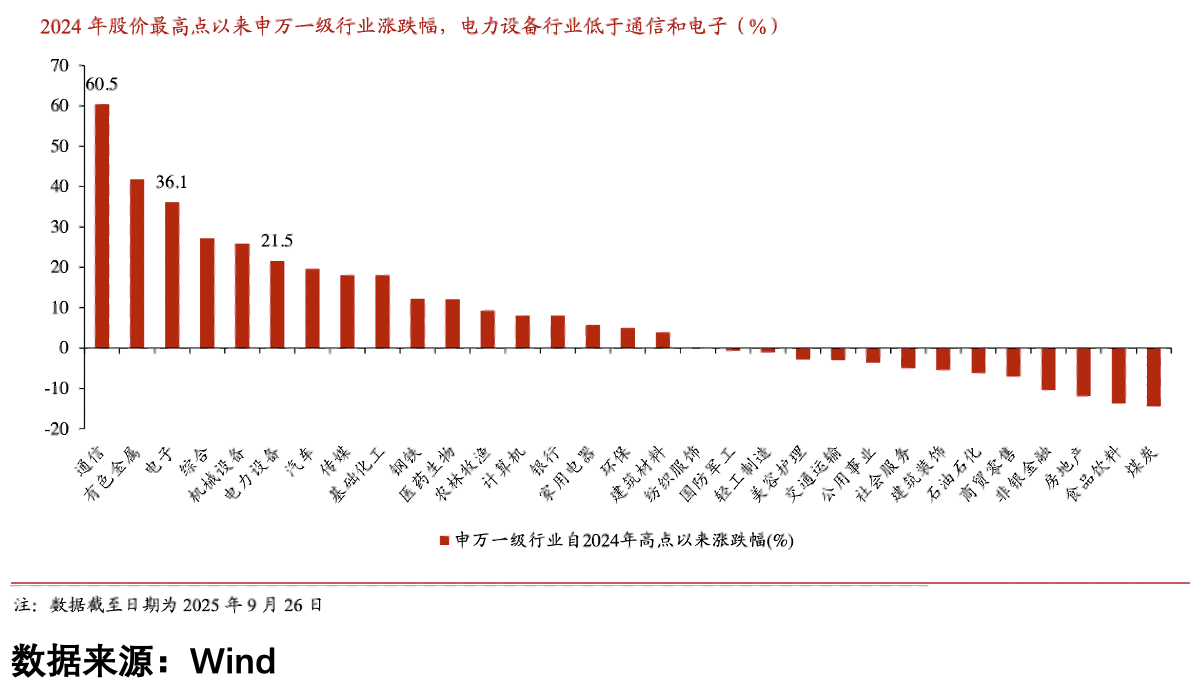 行业涨跌幅对比图