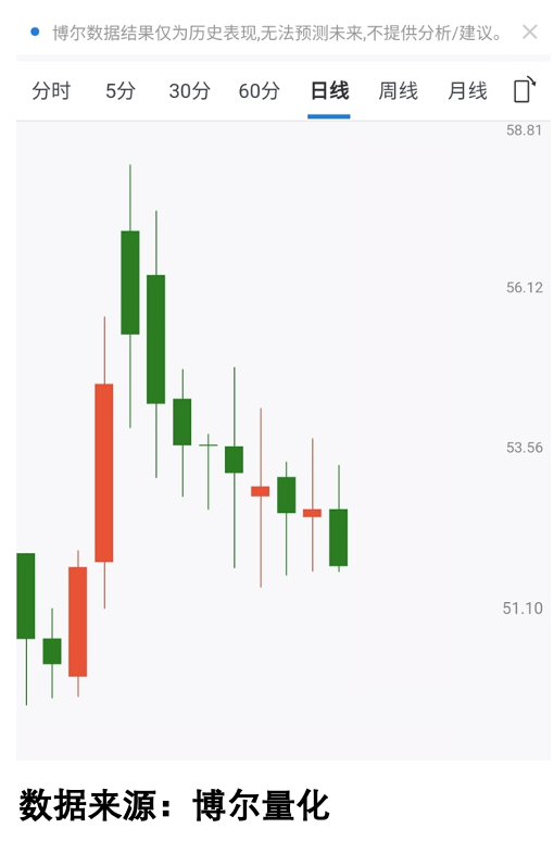 股价快速回落的股票走势图