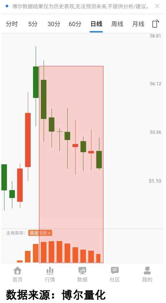 机构库存数据展示
