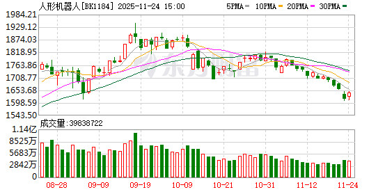 人形机器人概念股表现
