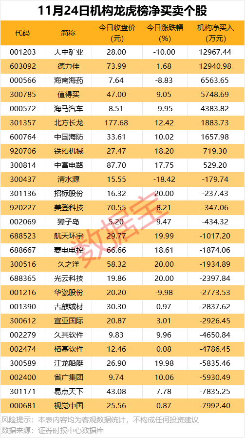龙虎榜个股表现