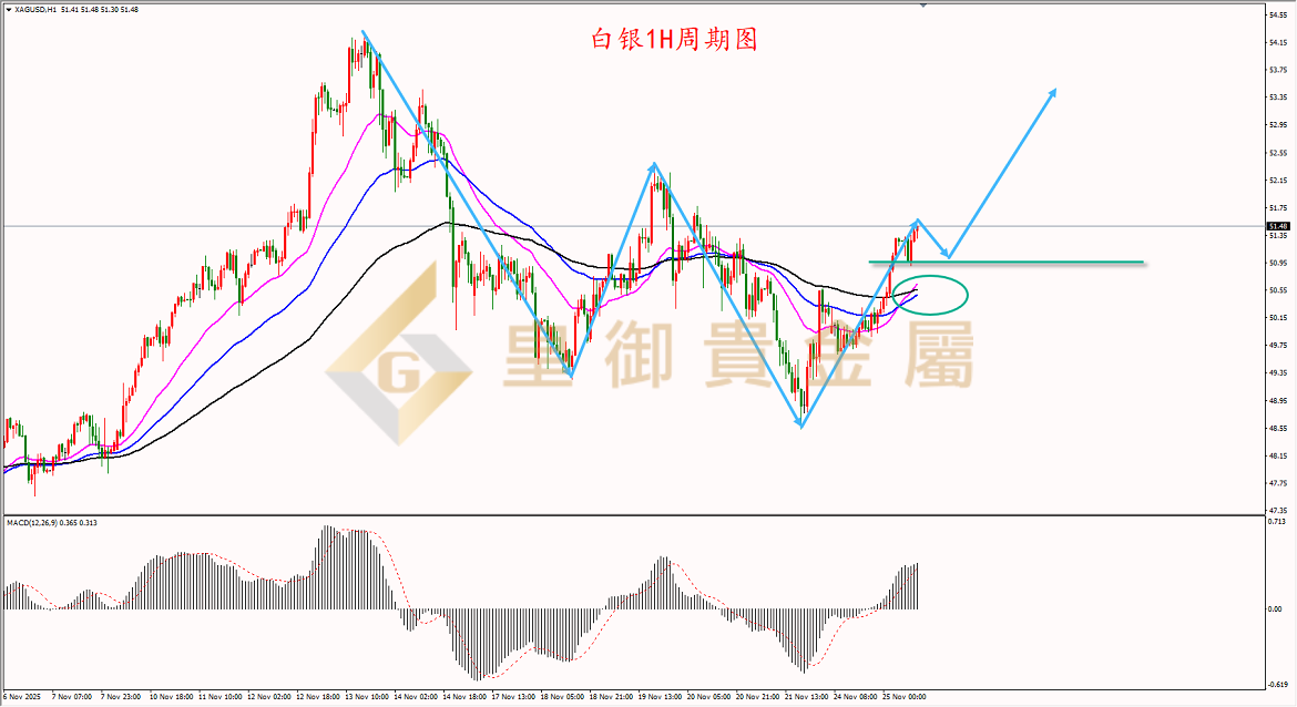 皇御白银走势图