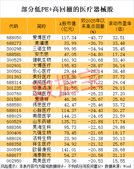 医疗器械股估值情况